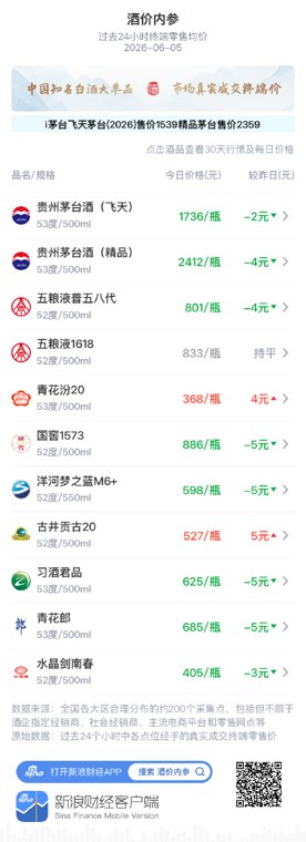 酒价内参6月5日价格发布：国窖1573梦之蓝M6+领跌 总价创近50天以来新低